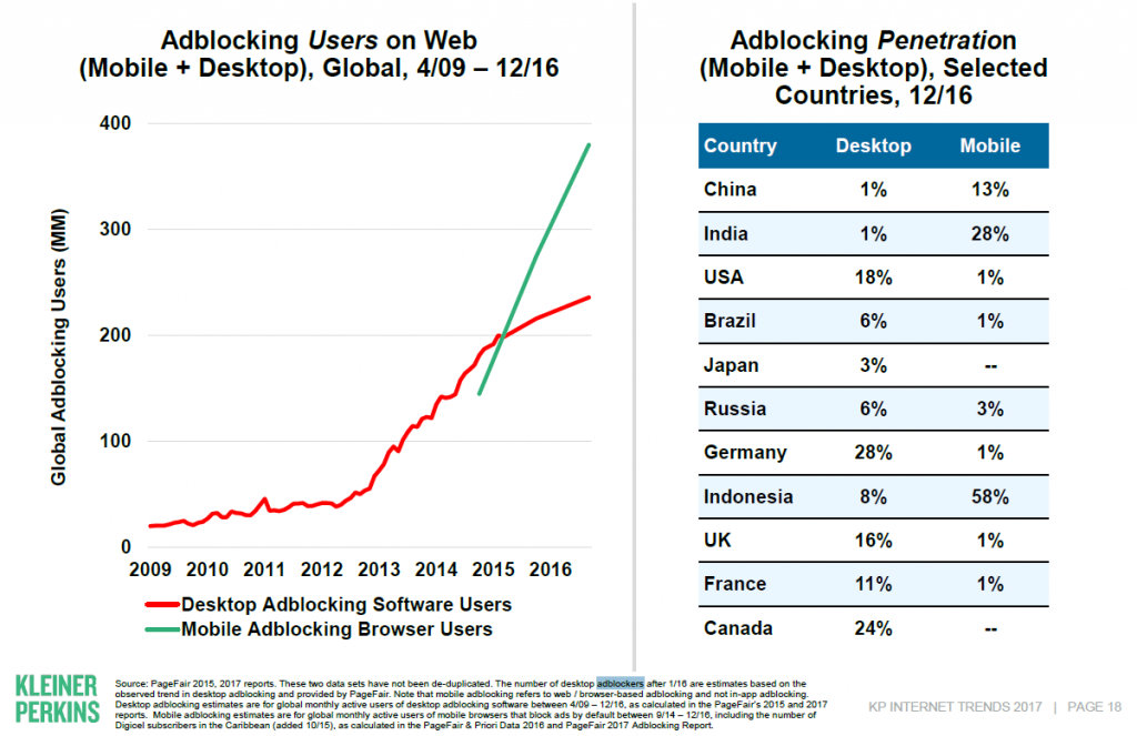 Graph showing the number of users using an ad blocker for more online privacy