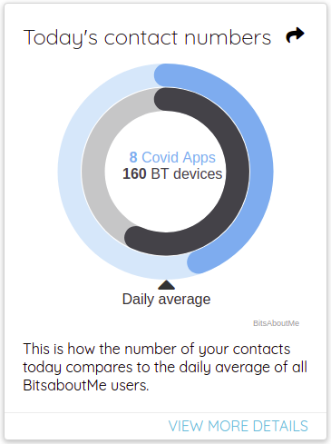 Anzahl täglicher Bluetooth-Kontakte im Vergleich zum Durchschnitt