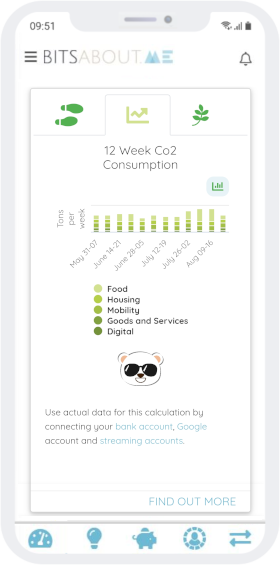 CO2 emissions of the past 12 weeks